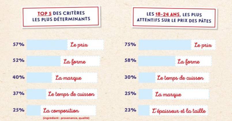 Le prix, un facteur décisif